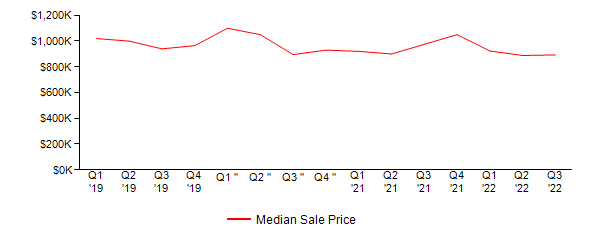 Sales Price Trends